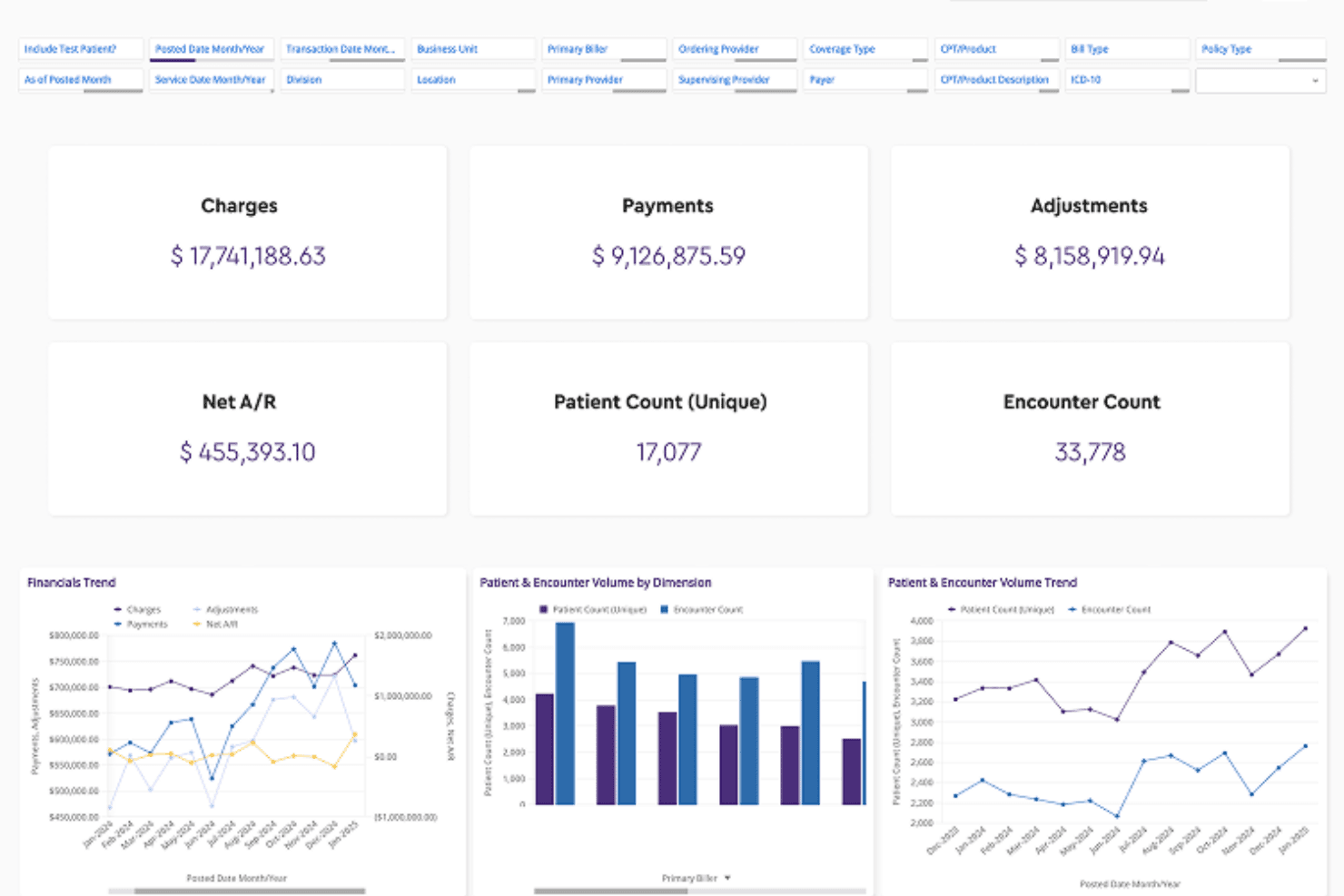Productiviteitsdashboard van ModMed met weergave van kosten, betalingen, correcties, netto openstaande vorderingen, aantallen patiënten en ontmoetingen en grafieken over financiële prestaties