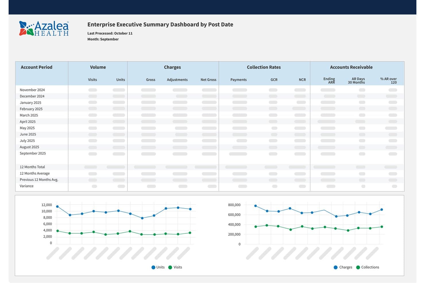 Panel de control de Azalea Health que muestra el volumen mensual de visitas, los cargos, las tasas de cobro y los datos de cuentas por cobrar