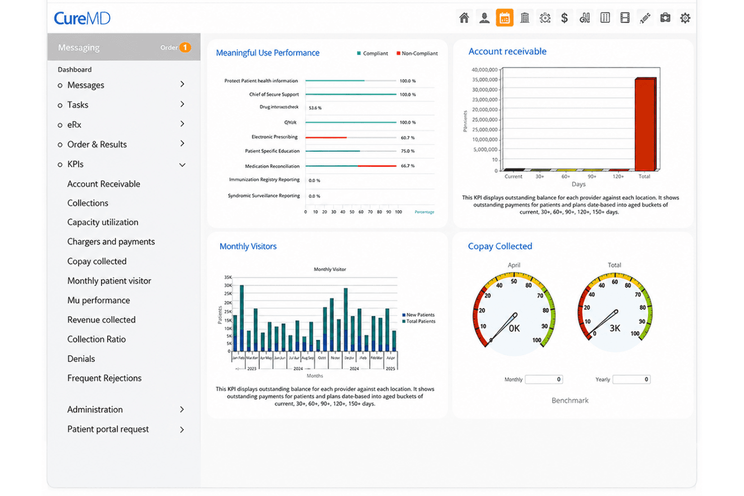 CureMD biedt een dashboard voor medische facturering met KPI's zoals prestaties voor zinvol gebruik, debiteuren, maandelijkse bezoekers en geïnde eigen bijdragen.