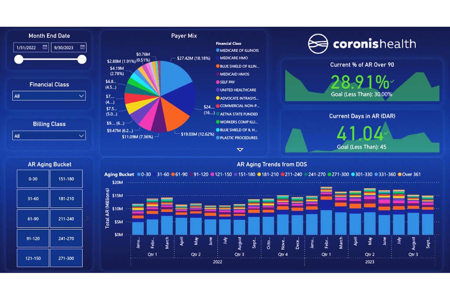Coronis Health analytics dashboard displaying payer mix, accounts receivable aging, days in A/R, and monthly revenue trends