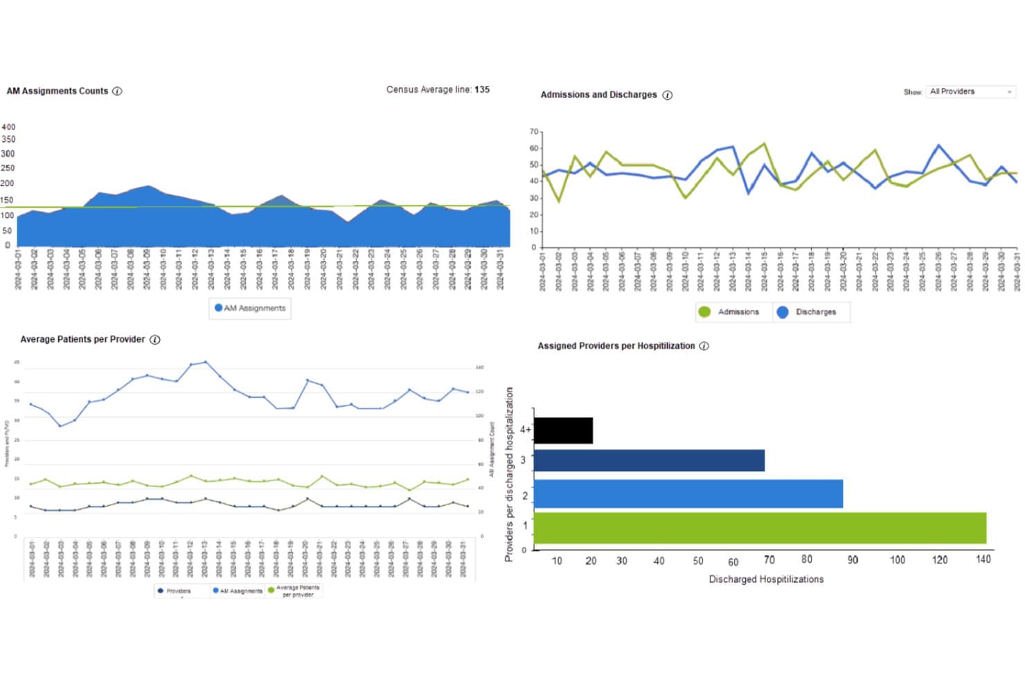 Medaptus analytics dashboard displaying assignment counts, admissions and discharges, average patients per provider, and provider coverage per hospitalization