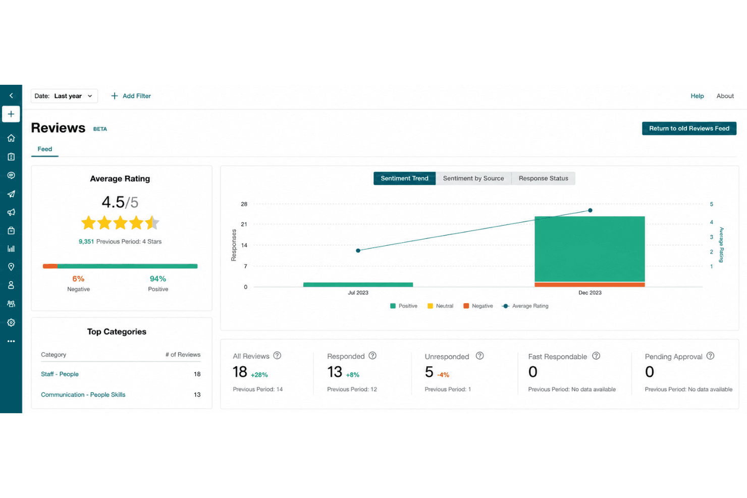Reputation.com offre un pannello di controllo delle recensioni con valutazioni medie, tendenze del sentimento, monitoraggio delle risposte e categorie principali per la gestione dei riscontri dei pazienti.