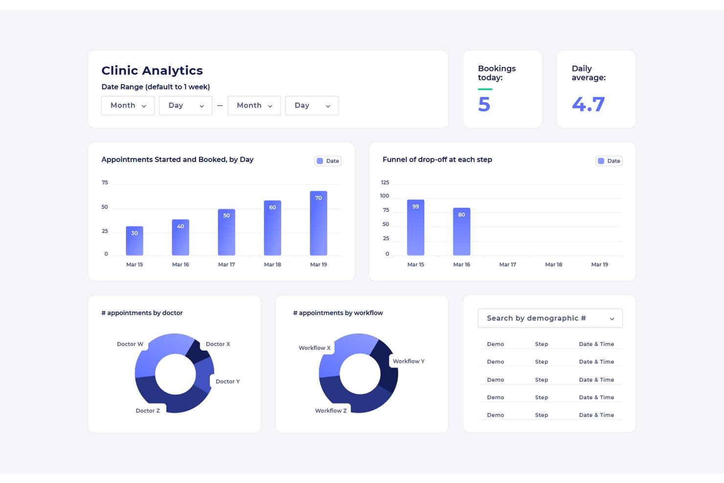 Cortico-dashboard met boekingen en afsprakenanalyses