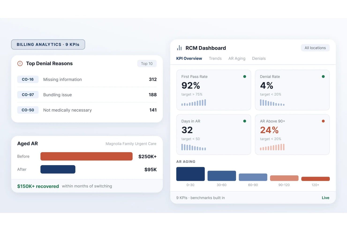 RCM-dashboard, der viser fakturerings-KPI'er, årsager til afviste krav, aldersfordeling af tilgodehavender og sammenligning af gamle tilgodehavender.