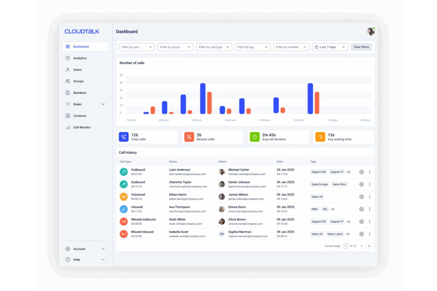 CloudTalk-instrumentpanel som visar samtalsstatistik, stapeldiagram och en samtalshistoriklista med filter.