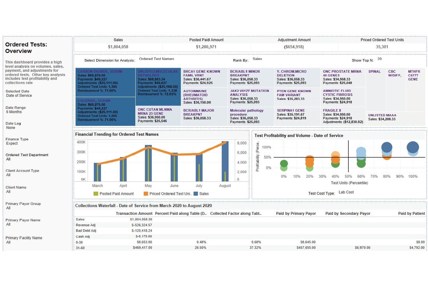 XiFin RPM-Dashboard zur Übersicht der angeordneten Tests mit Daten zu Verkäufen, Zahlungen, Finanztrenddiagrammen und dem Wasserfalldiagramm der Forderungseingänge.