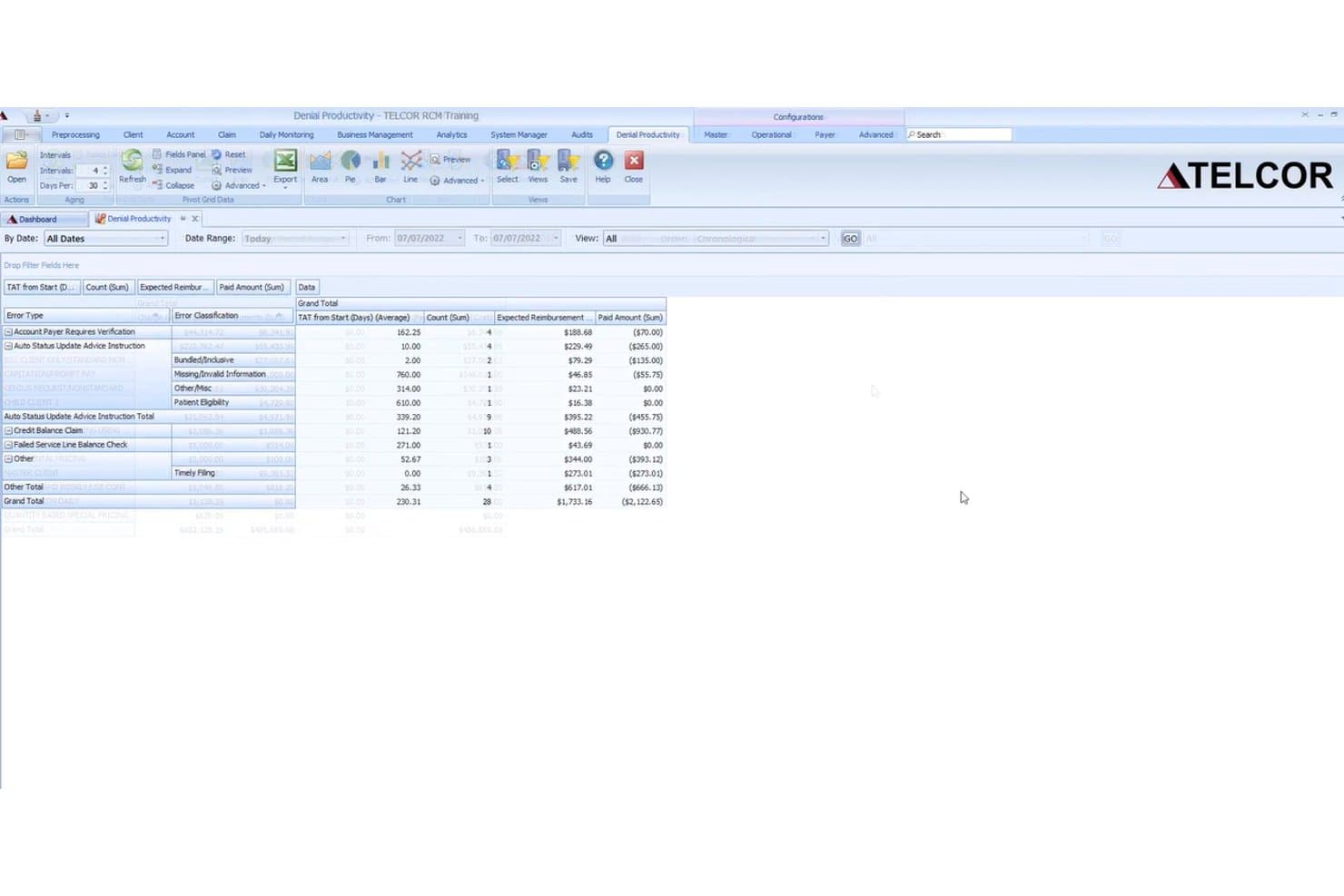 TELCOR RCM-Dashboard zur Produktivität bei Ablehnungen mit Ablehnungsfehlertypen, Anzahlen und Erstattungsbeträgen in einem Datengitter.