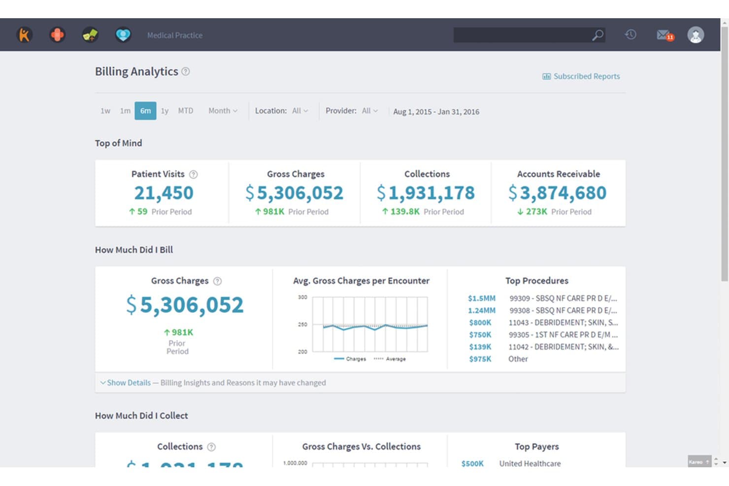 Kareo Billing-dashboard voor analyses met brutodeclaraties van $5.3M, geïnde bedragen en belangrijkste procedures.
