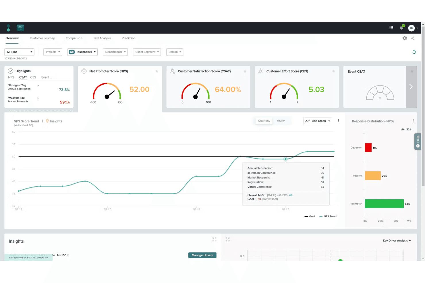 Sogolytics dashboard showing NPS score of 52, CSAT 64%, CES 5.03, and NPS trend graph.