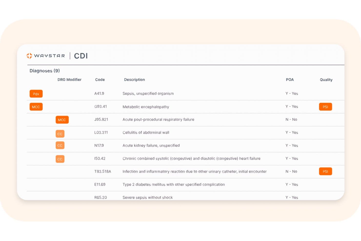 Waystar CDI dashboard showing nine diagnoses with codes, DRG modifiers, POA status, and PSI quality flags.