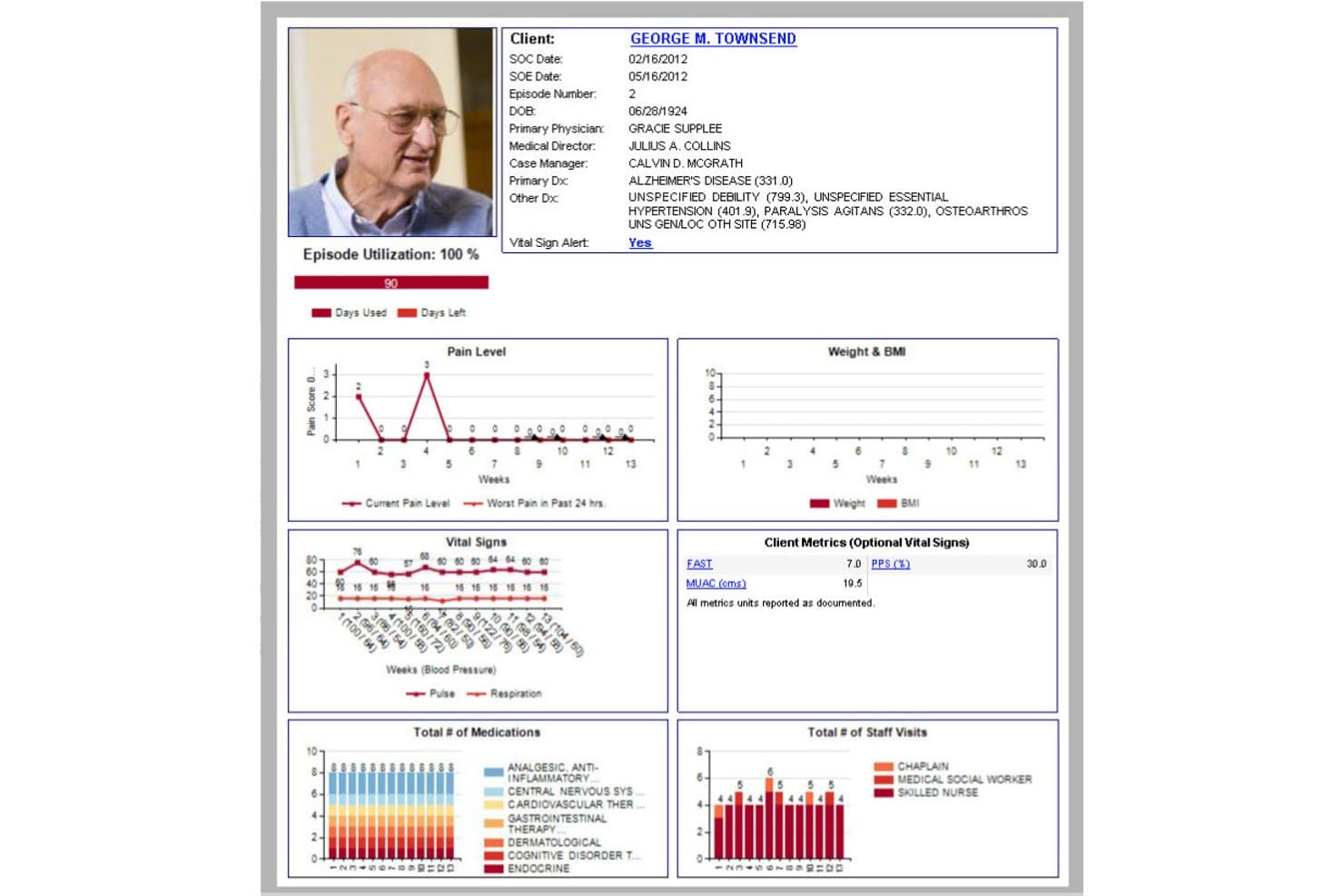 Homecare-Homebase-HCHB-Hospiz-Patienten-Dashboard mit Diagrammen zu Schmerzen, Vitalwerten, Medikamenten und Besuchen durch das Personal.