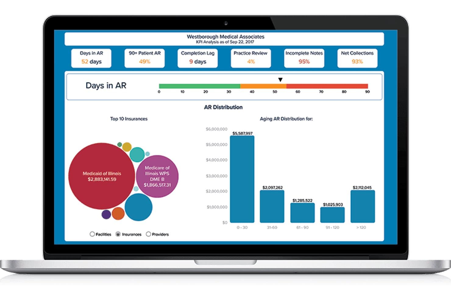 Laptop met het KPI-dashboard van eClinicalWorks met AR-statistieken, staafdiagram en bellendiagram voor de belangrijkste verzekeringen.