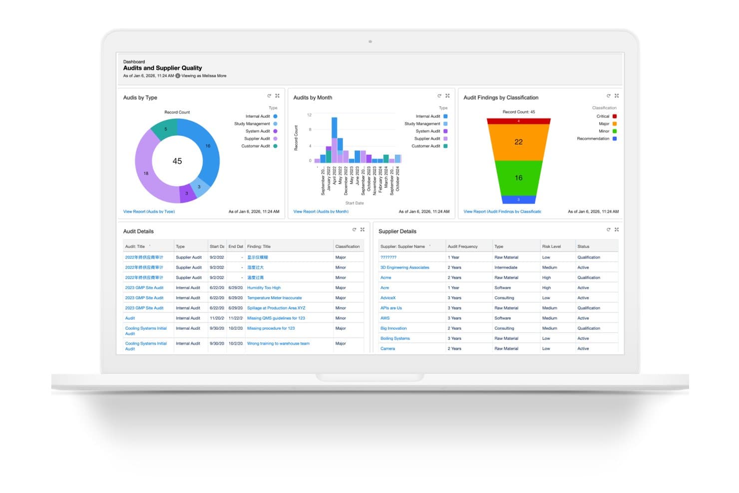 Matrix Quality-dashboard met audits per type, maandelijkse auditgrafiek, trechter voor classificatie van bevindingen en tabel met leveranciersgegevens.