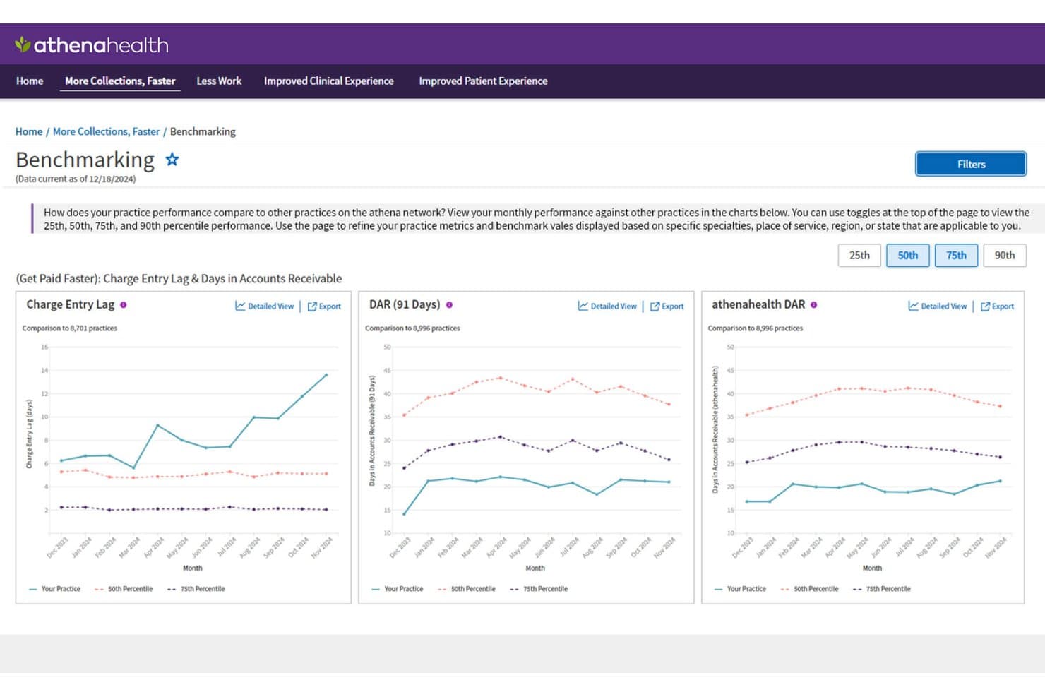 Benchmarkdashboard van Athenahealth met grafieken voor de vertraging bij het invoeren van kosten en het aantal dagen met openstaande debiteuren, inclusief percentielvergelijkingen.