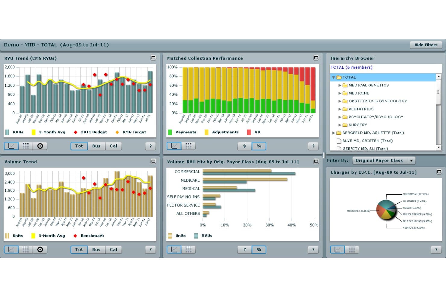 Athenahealth billing dashboard showing RVU trends, collection performance charts, and payor class distribution graphs.