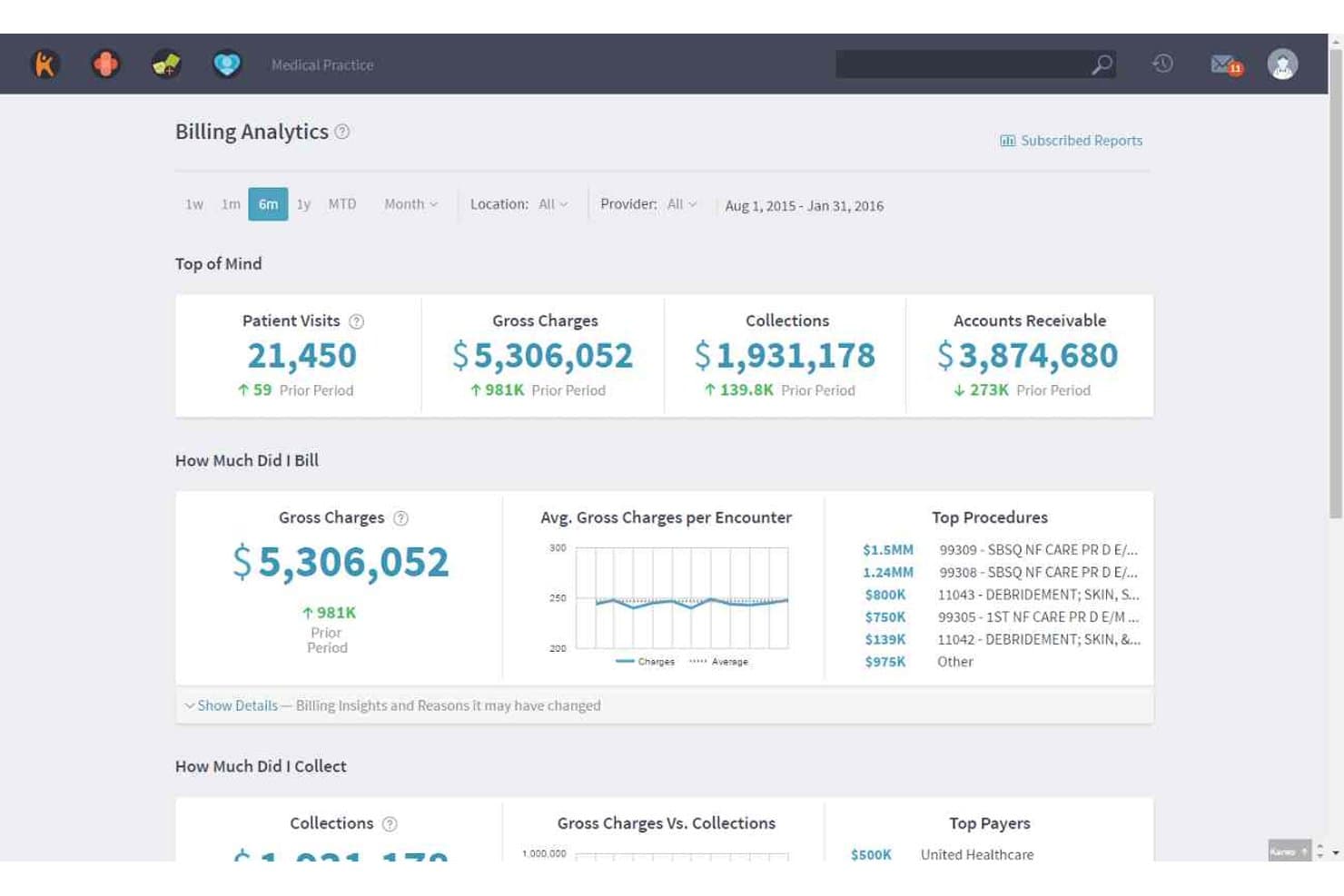 Dashboard voor factureringsanalyses van Kareo Billing met brutokosten, geïnde bedragen en belangrijkste procedures over een periode van zes maanden.