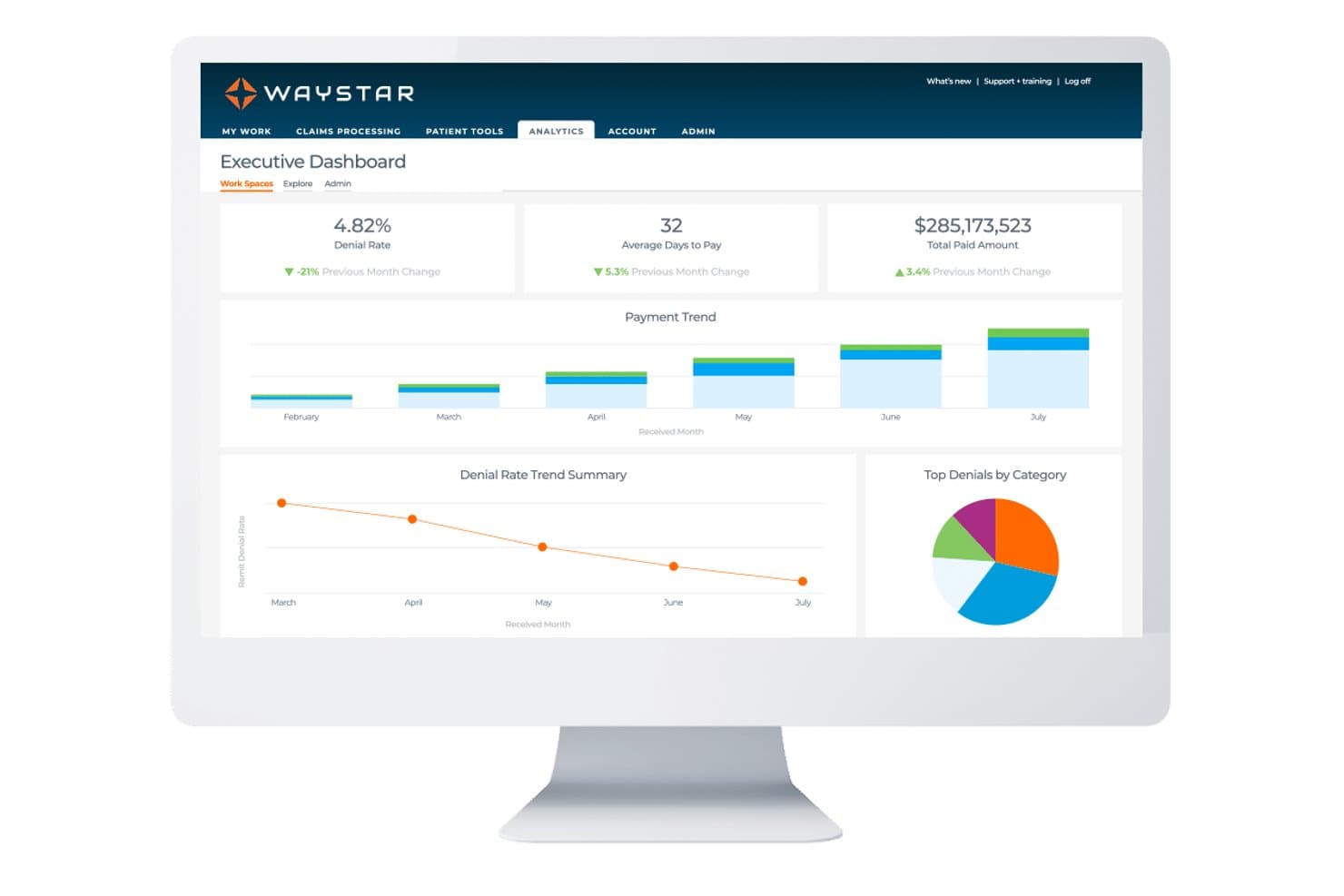 Directie-dashboard van Waystar met grafieken over het afwijzingspercentage, betalingstrends en de belangrijkste afwijzingen per categorie.