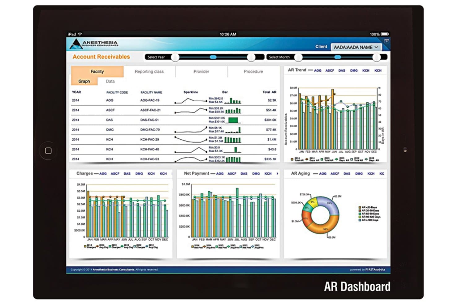 Anesthesia Business Consultants AR Dashboard showing account receivables, trend charts, and aging data on iPad.
