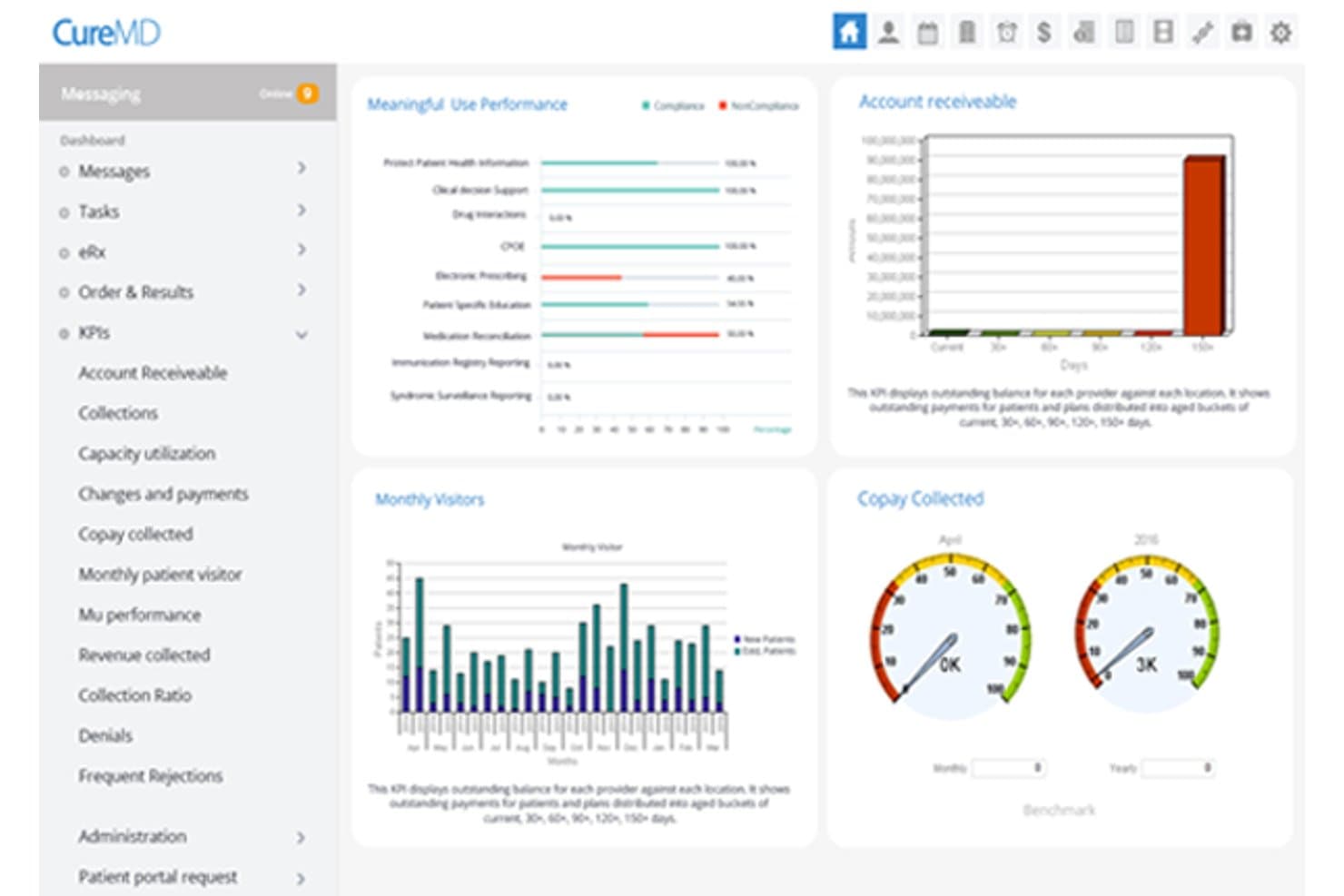 CureMD dashboard showing billing KPIs, charts for account receivables, monthly visitors, and copay gauges.