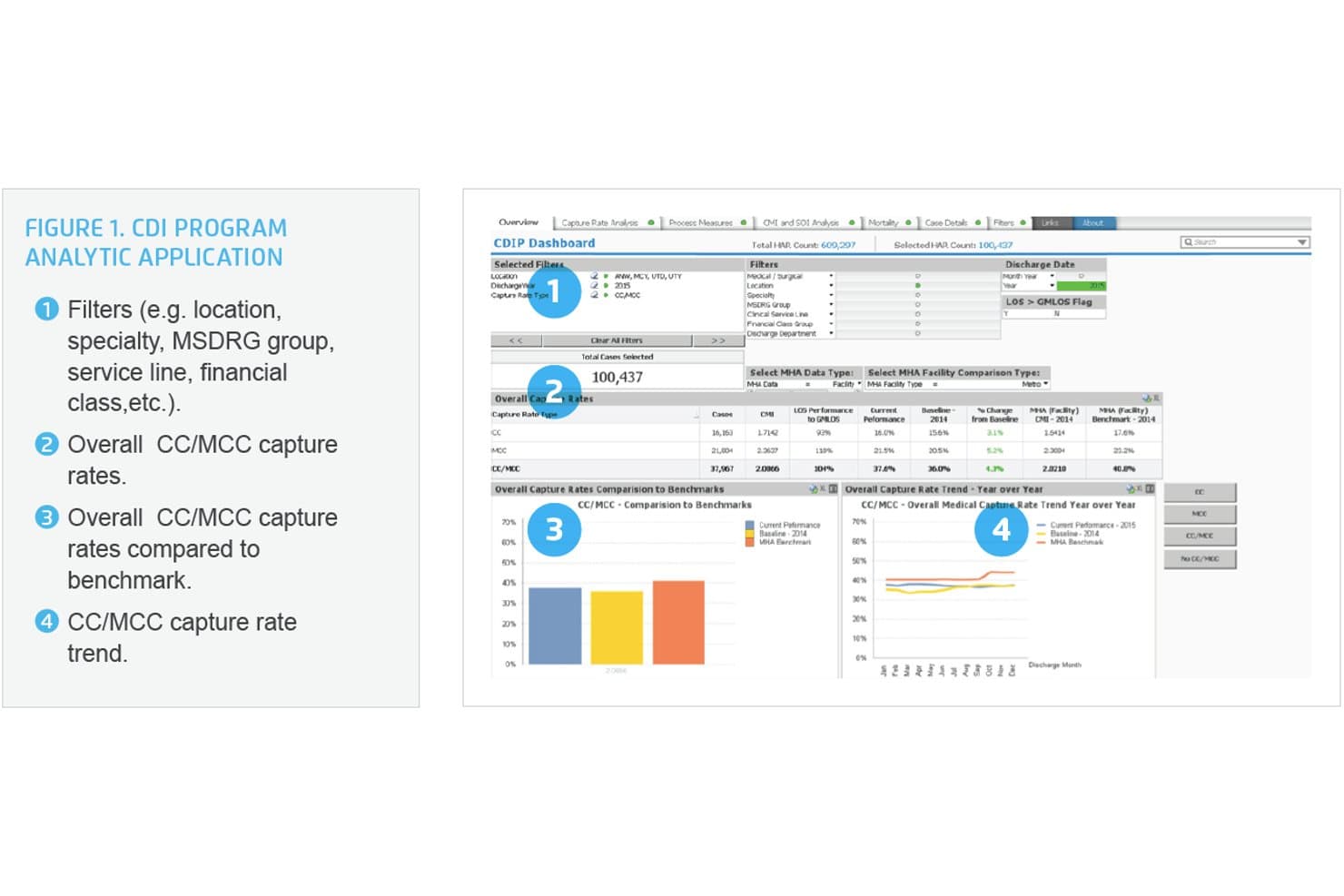Tableau de bord HealthCatalyst CDIP affichant les taux de capture CC/MCC, les comparaisons avec les valeurs de référence et les graphiques de tendance.