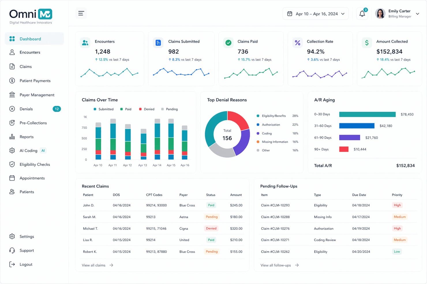 Factureringsdashboard van OmniMD met grafieken voor declaraties, consulten, incassopercentage en ouderdomsanalyse van A/R.