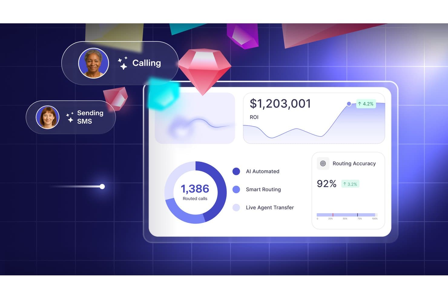 Tableau de bord Hyro affichant 1,386 appels acheminés, une précision du routage de 92 % et un graphique de retour sur investissement de $1,203,001.