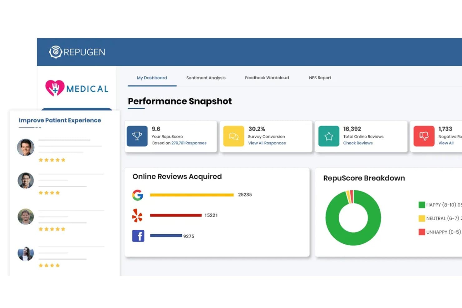 Dashboard di RepuGen che mostra un RepuScore di 9,6, 16.392 recensioni totali e la suddivisione delle recensioni online per piattaforma.