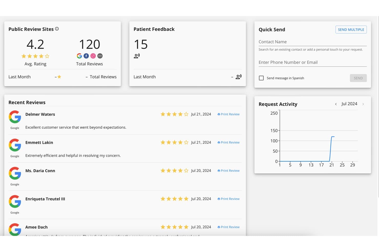 Dashboard per la gestione della reputazione di Doctible con valutazione di 4,2 stelle, 120 recensioni, feedback recenti dei pazienti e grafico dell'attività delle richieste.