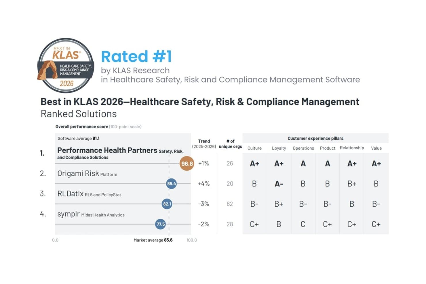 Performance Health Partners classée n° 1 par KLAS en 2026 pour la gestion de la sécurité, des risques et de la conformité dans le secteur de la santé, avec un score de 96,8