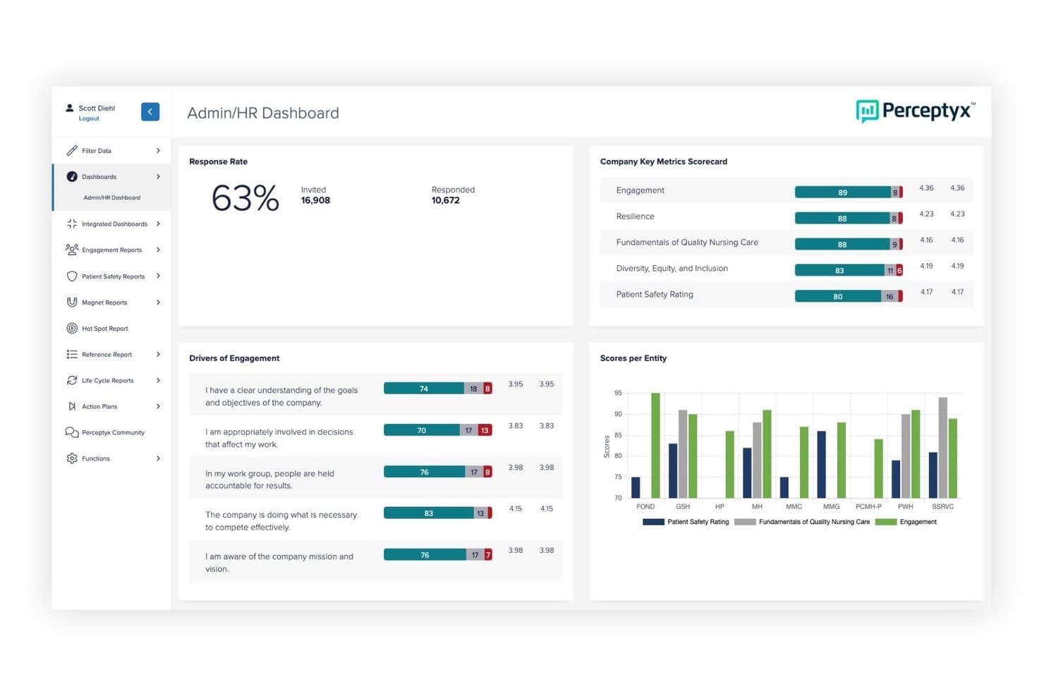 Perceptyx Admin/HR Dashboard showing 63% response rate, engagement scorecard, and entity scores chart.