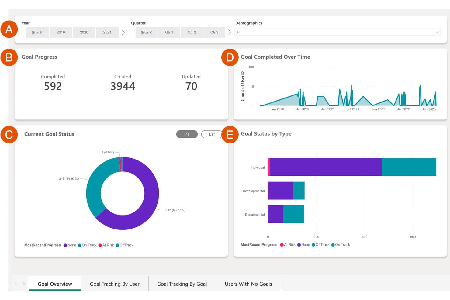Quantum Workplace goal overview dashboard showing progress metrics, pie chart, and bar chart by goal type.