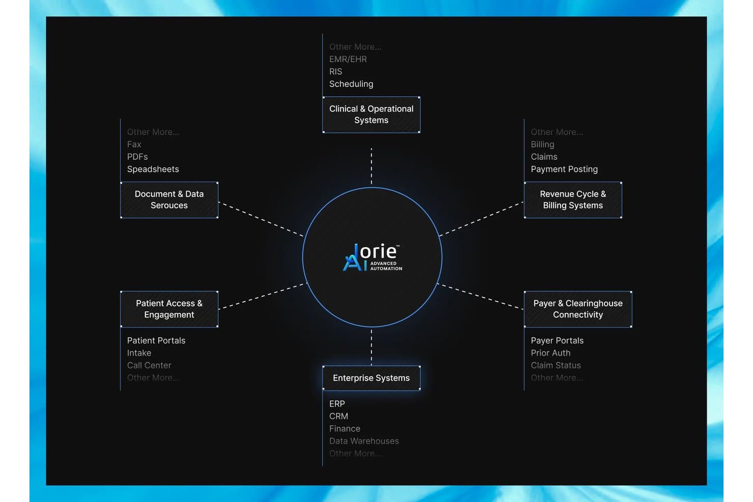 Diagram over Jorie AI-hub, der forbinder kliniske systemer, fakturering, betalere og virksomhedssystemer.