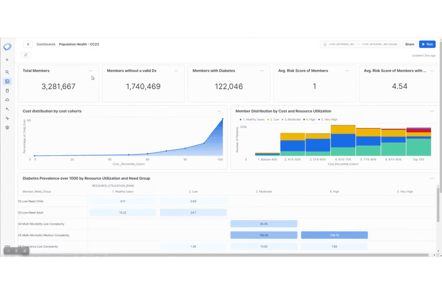 Healthcare analytics dashboard