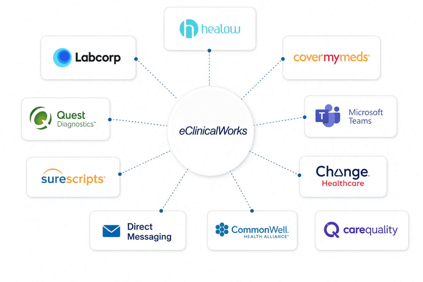 eClinicalWorks hub-and-spoke diagram showing integrations with ten third-party healthcare and communication platforms.
