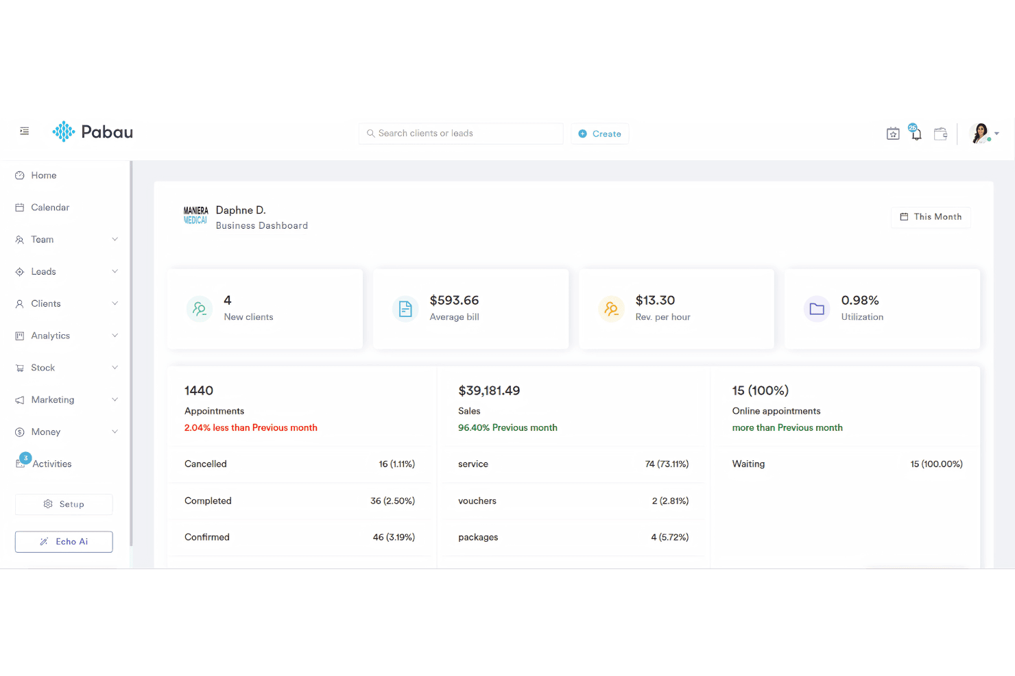Pabau’s business dashboard displays monthly appointments, sales, new clients, and online booking performance metrics.