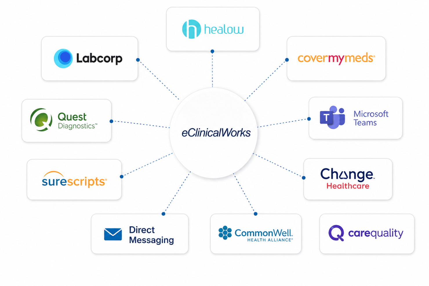 screenshot - eClinicalWorks-beoordeling: Voordelen, nadelen, functies en prijzen uitgelegd