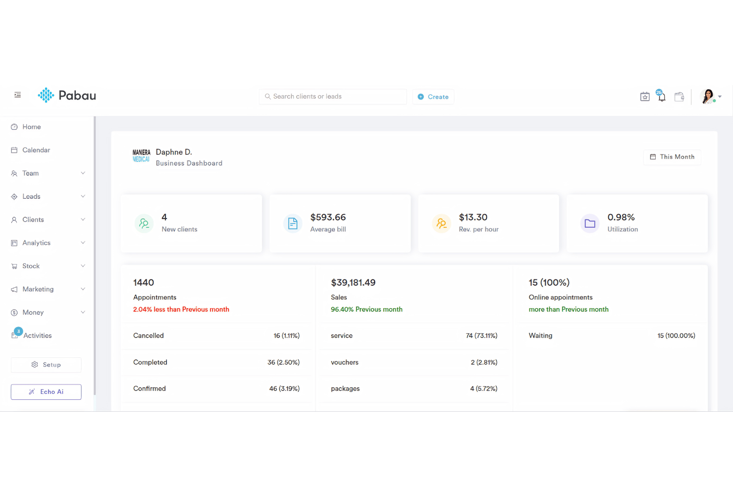 Pabau’s business dashboard displays monthly appointments, sales, new clients, and online booking performance metrics.
