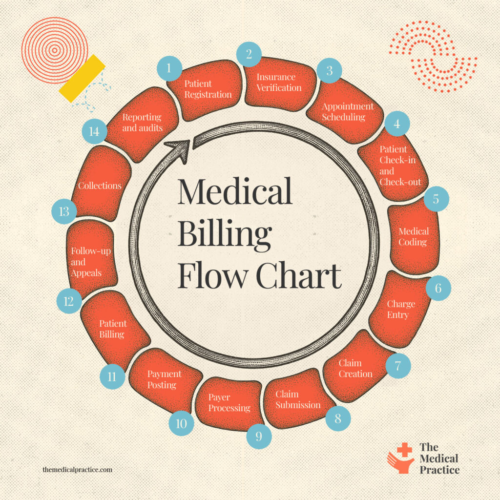 Visual guide of the 14-process medical billing flow chart.