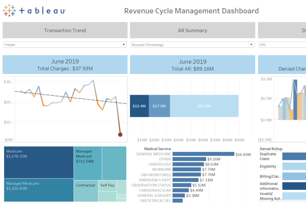 Tableau revenue cycle management dashboard displaying transaction trends, accounts receivable summaries, payer charges, medical service revenue, and denial categories