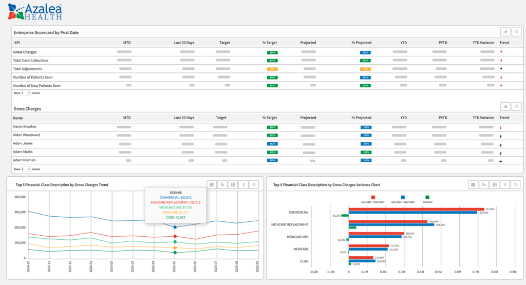 Azalea Health dashboard showing billing KPIs, gross charges, collections, patient counts, and financial performance charts